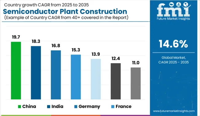 Semiconductor Plant Construction Market   CAGR Analysis By Country
